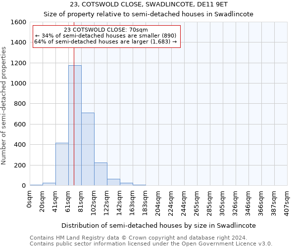 23, COTSWOLD CLOSE, SWADLINCOTE, DE11 9ET: Size of property relative to detached houses in Swadlincote