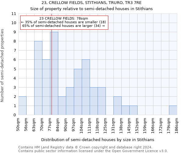 23, CRELLOW FIELDS, STITHIANS, TRURO, TR3 7RE: Size of property relative to detached houses in Stithians