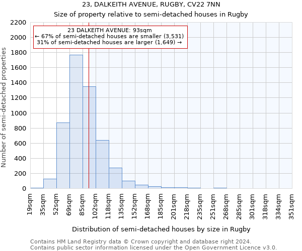 23, DALKEITH AVENUE, RUGBY, CV22 7NN: Size of property relative to detached houses in Rugby