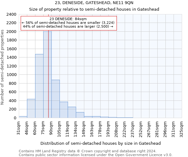 23, DENESIDE, GATESHEAD, NE11 9QN: Size of property relative to detached houses in Gateshead