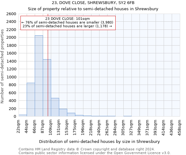 23, DOVE CLOSE, SHREWSBURY, SY2 6FB: Size of property relative to detached houses in Shrewsbury