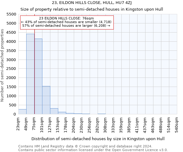 23, EILDON HILLS CLOSE, HULL, HU7 4ZJ: Size of property relative to detached houses in Kingston upon Hull