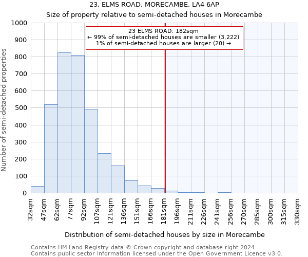 23, ELMS ROAD, MORECAMBE, LA4 6AP: Size of property relative to detached houses in Morecambe