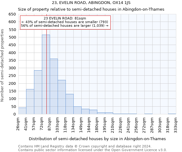 23, EVELIN ROAD, ABINGDON, OX14 1JS: Size of property relative to detached houses in Abingdon-on-Thames