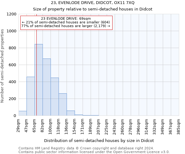 23, EVENLODE DRIVE, DIDCOT, OX11 7XQ: Size of property relative to detached houses in Didcot