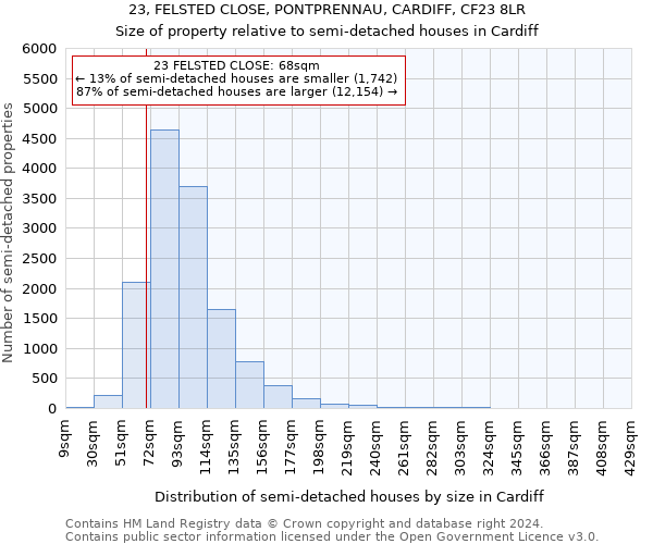 23, FELSTED CLOSE, PONTPRENNAU, CARDIFF, CF23 8LR: Size of property relative to detached houses in Cardiff