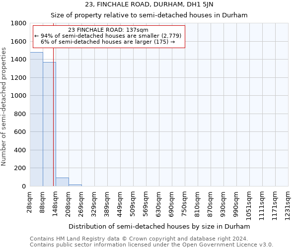 23, FINCHALE ROAD, DURHAM, DH1 5JN: Size of property relative to detached houses in Durham