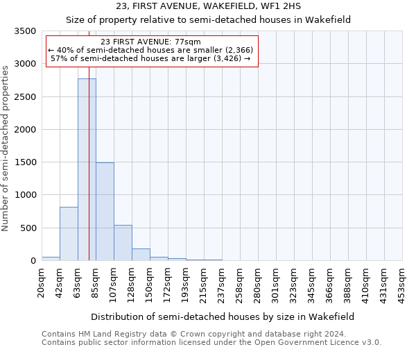 23, FIRST AVENUE, WAKEFIELD, WF1 2HS: Size of property relative to detached houses in Wakefield