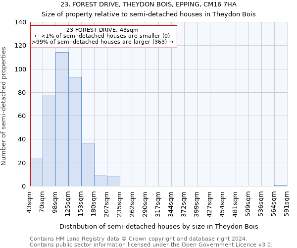 23, FOREST DRIVE, THEYDON BOIS, EPPING, CM16 7HA: Size of property relative to detached houses in Theydon Bois