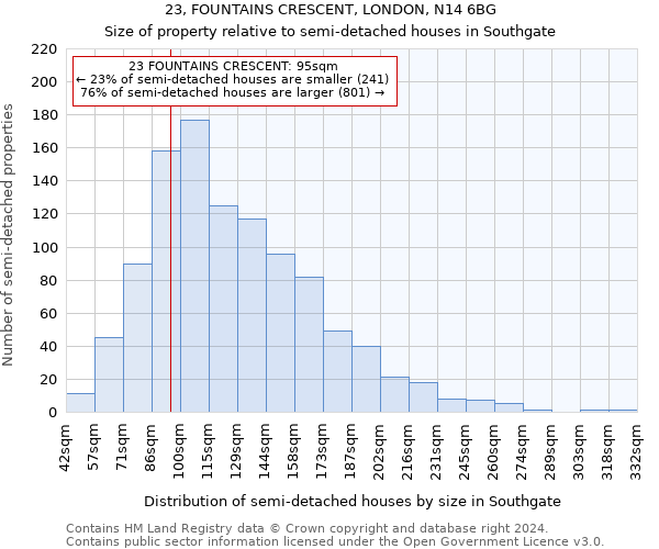 23, FOUNTAINS CRESCENT, LONDON, N14 6BG: Size of property relative to detached houses in Southgate