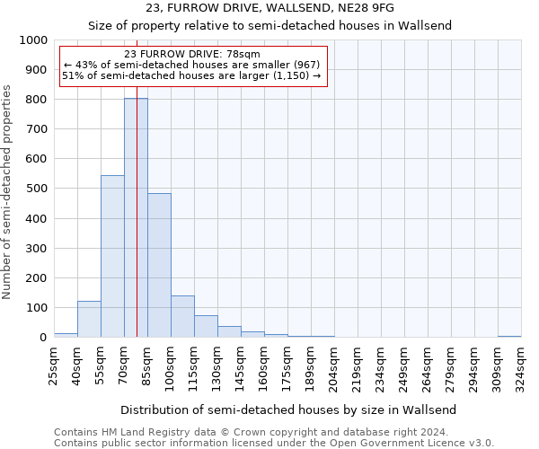 23, FURROW DRIVE, WALLSEND, NE28 9FG: Size of property relative to detached houses in Wallsend