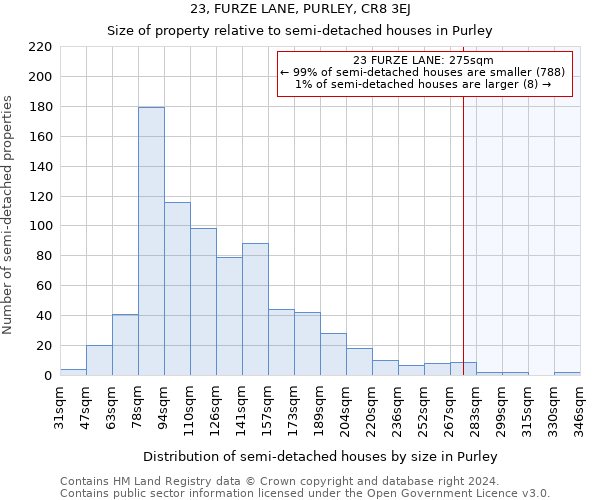 23, FURZE LANE, PURLEY, CR8 3EJ: Size of property relative to detached houses in Purley