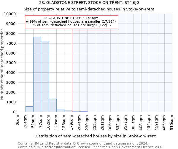 23, GLADSTONE STREET, STOKE-ON-TRENT, ST4 6JG: Size of property relative to detached houses in Stoke-on-Trent