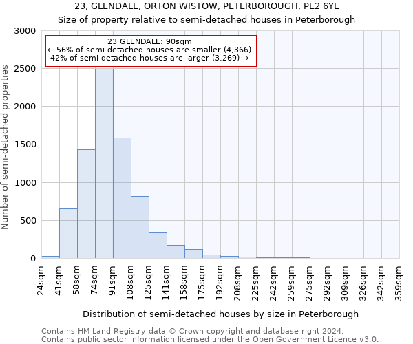 23, GLENDALE, ORTON WISTOW, PETERBOROUGH, PE2 6YL: Size of property relative to detached houses in Peterborough