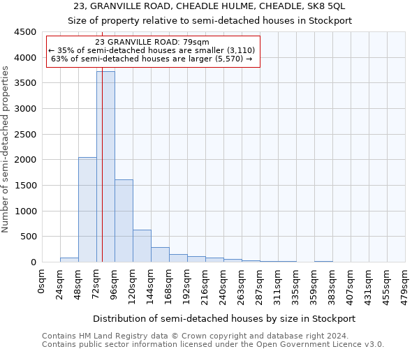 23, GRANVILLE ROAD, CHEADLE HULME, CHEADLE, SK8 5QL: Size of property relative to detached houses in Stockport