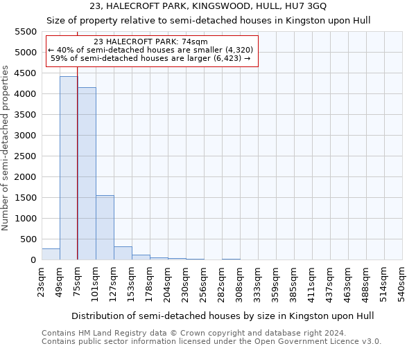 23, HALECROFT PARK, KINGSWOOD, HULL, HU7 3GQ: Size of property relative to detached houses in Kingston upon Hull