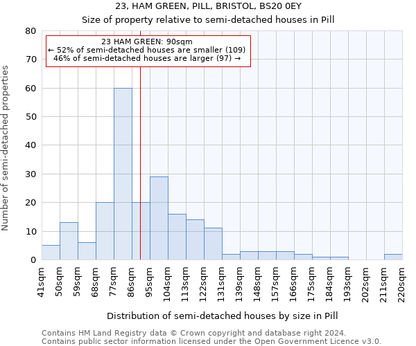 23, HAM GREEN, PILL, BRISTOL, BS20 0EY: Size of property relative to detached houses in Pill