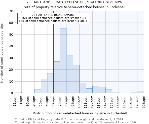 23, HARTLANDS ROAD, ECCLESHALL, STAFFORD, ST21 6DW: Size of property relative to detached houses in Eccleshall