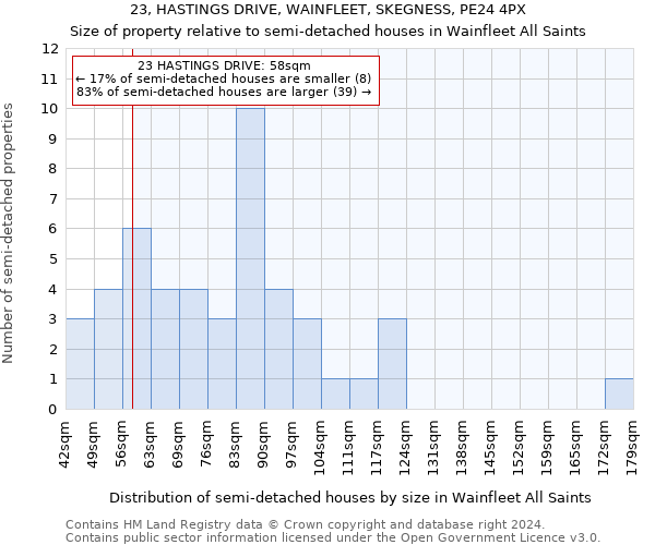 23, HASTINGS DRIVE, WAINFLEET, SKEGNESS, PE24 4PX: Size of property relative to detached houses in Wainfleet All Saints