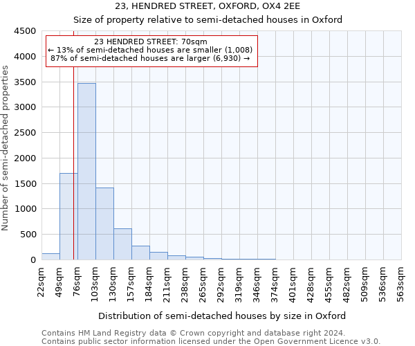 23, HENDRED STREET, OXFORD, OX4 2EE: Size of property relative to detached houses in Oxford