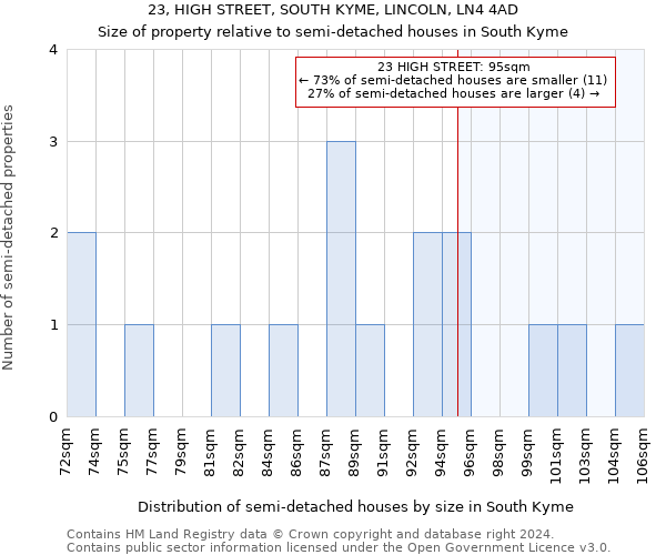 23, HIGH STREET, SOUTH KYME, LINCOLN, LN4 4AD: Size of property relative to detached houses in South Kyme