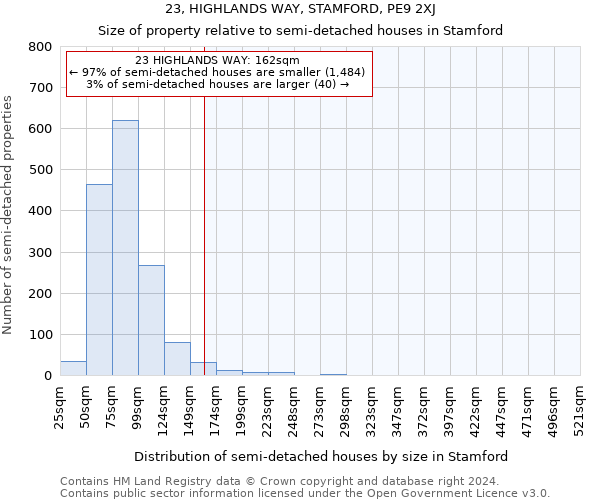 23, HIGHLANDS WAY, STAMFORD, PE9 2XJ: Size of property relative to detached houses in Stamford