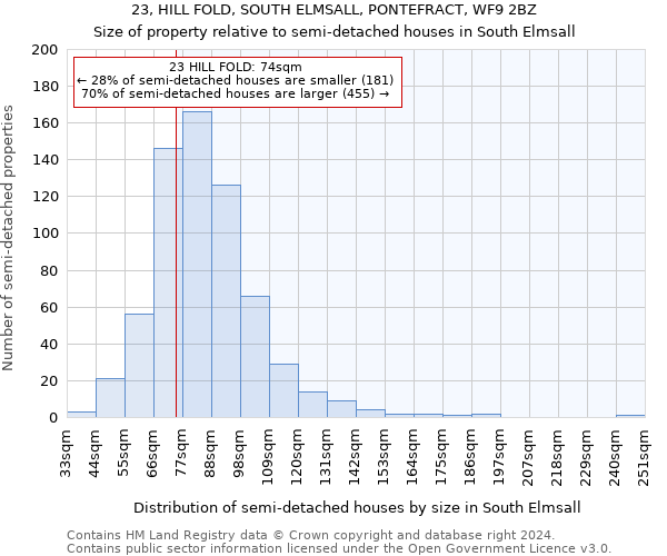 23, HILL FOLD, SOUTH ELMSALL, PONTEFRACT, WF9 2BZ: Size of property relative to detached houses in South Elmsall