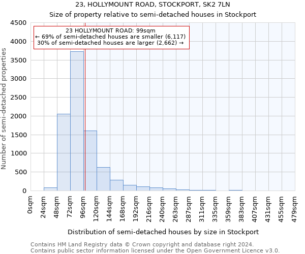 23, HOLLYMOUNT ROAD, STOCKPORT, SK2 7LN: Size of property relative to detached houses in Stockport