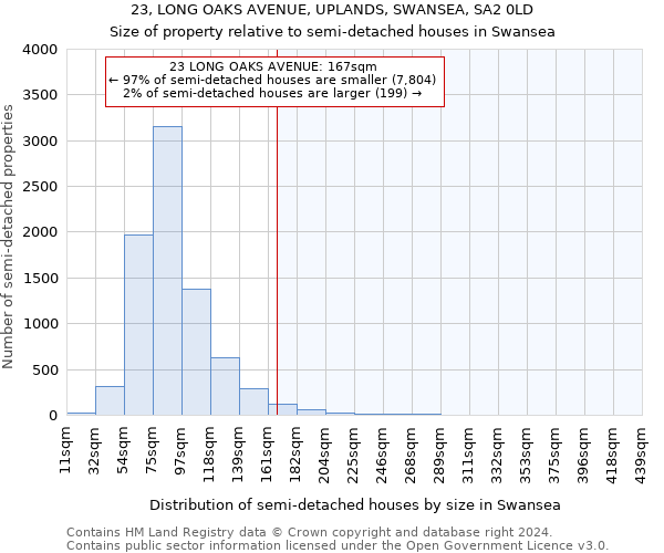 23, LONG OAKS AVENUE, UPLANDS, SWANSEA, SA2 0LD: Size of property relative to detached houses in Swansea