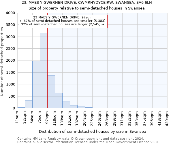 23, MAES Y GWERNEN DRIVE, CWMRHYDYCEIRW, SWANSEA, SA6 6LN: Size of property relative to detached houses in Swansea