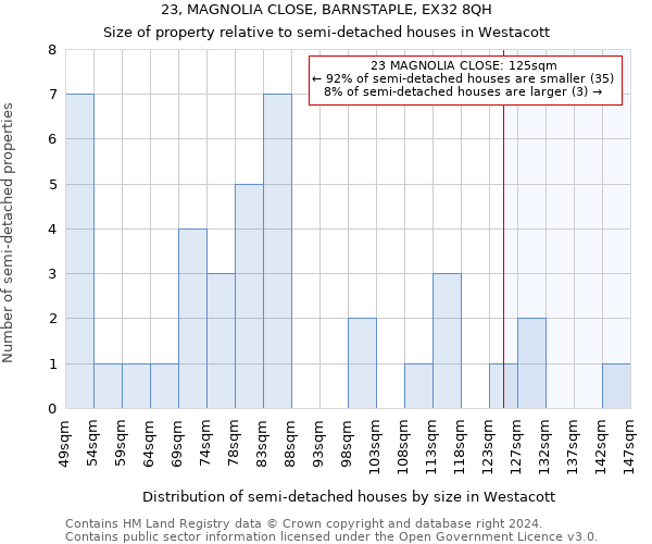 23, MAGNOLIA CLOSE, BARNSTAPLE, EX32 8QH: Size of property relative to detached houses in Westacott