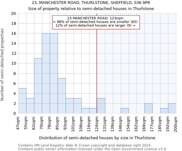 23, MANCHESTER ROAD, THURLSTONE, SHEFFIELD, S36 9PR: Size of property relative to detached houses in Thurlstone