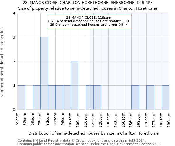 23, MANOR CLOSE, CHARLTON HORETHORNE, SHERBORNE, DT9 4PF: Size of property relative to detached houses in Charlton Horethorne