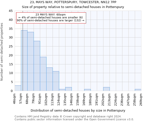 23, MAYS WAY, POTTERSPURY, TOWCESTER, NN12 7PP: Size of property relative to detached houses in Potterspury