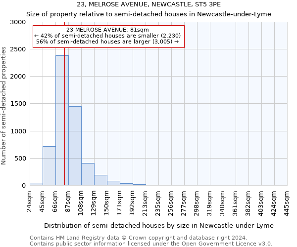 23, MELROSE AVENUE, NEWCASTLE, ST5 3PE: Size of property relative to detached houses in Newcastle-under-Lyme