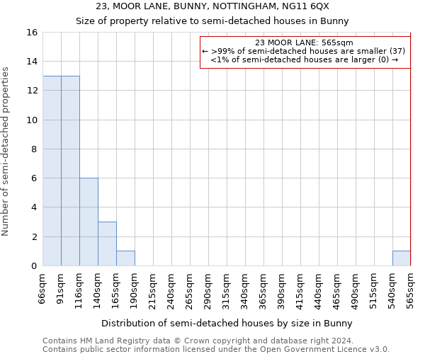 23, MOOR LANE, BUNNY, NOTTINGHAM, NG11 6QX: Size of property relative to detached houses in Bunny