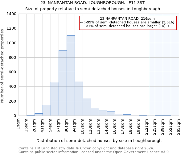 23, NANPANTAN ROAD, LOUGHBOROUGH, LE11 3ST: Size of property relative to detached houses in Loughborough