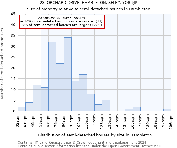 23, ORCHARD DRIVE, HAMBLETON, SELBY, YO8 9JP: Size of property relative to detached houses in Hambleton