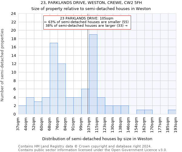 23, PARKLANDS DRIVE, WESTON, CREWE, CW2 5FH: Size of property relative to detached houses in Weston