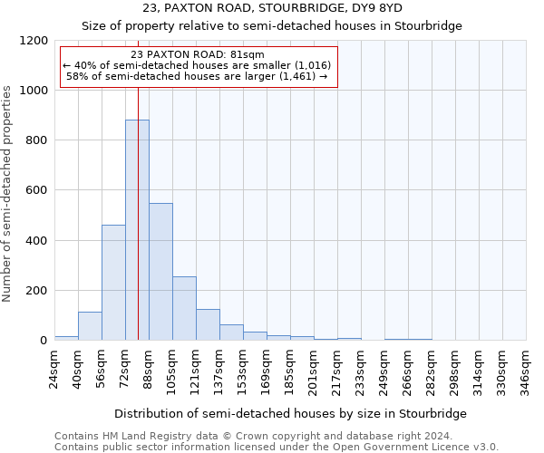 23, PAXTON ROAD, STOURBRIDGE, DY9 8YD: Size of property relative to detached houses in Stourbridge