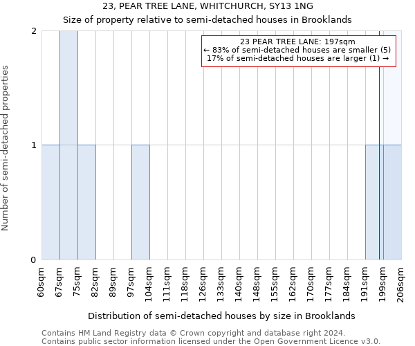 23, PEAR TREE LANE, WHITCHURCH, SY13 1NG: Size of property relative to detached houses in Brooklands