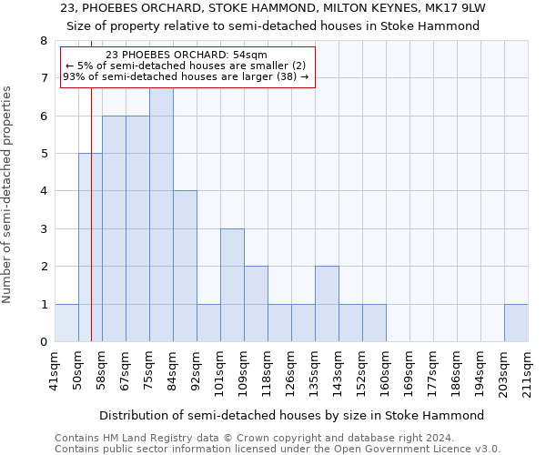 23, PHOEBES ORCHARD, STOKE HAMMOND, MILTON KEYNES, MK17 9LW: Size of property relative to detached houses in Stoke Hammond