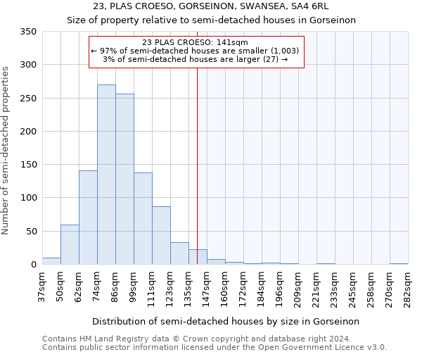 23, PLAS CROESO, GORSEINON, SWANSEA, SA4 6RL: Size of property relative to detached houses in Gorseinon