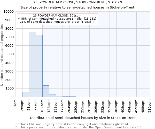 23, POWDERHAM CLOSE, STOKE-ON-TRENT, ST6 6XN: Size of property relative to detached houses in Stoke-on-Trent
