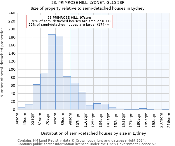 23, PRIMROSE HILL, LYDNEY, GL15 5SF: Size of property relative to detached houses in Lydney