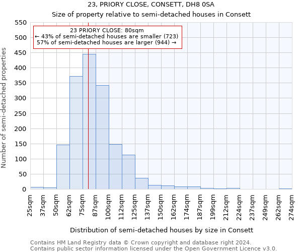 23, PRIORY CLOSE, CONSETT, DH8 0SA: Size of property relative to detached houses in Consett