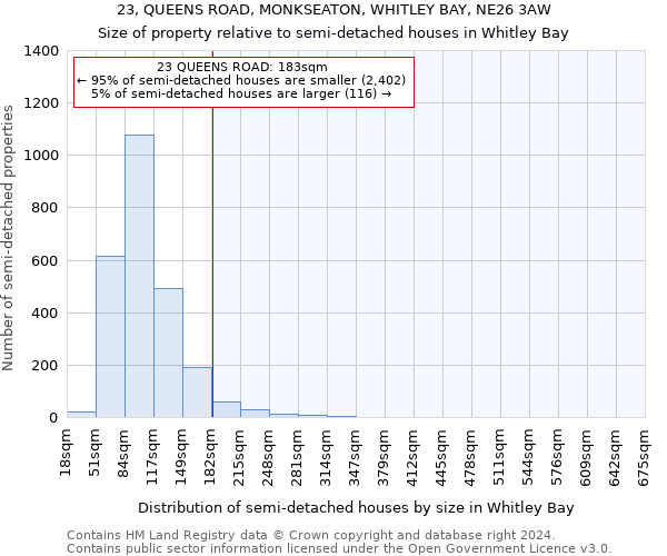 23, QUEENS ROAD, MONKSEATON, WHITLEY BAY, NE26 3AW: Size of property relative to detached houses in Whitley Bay