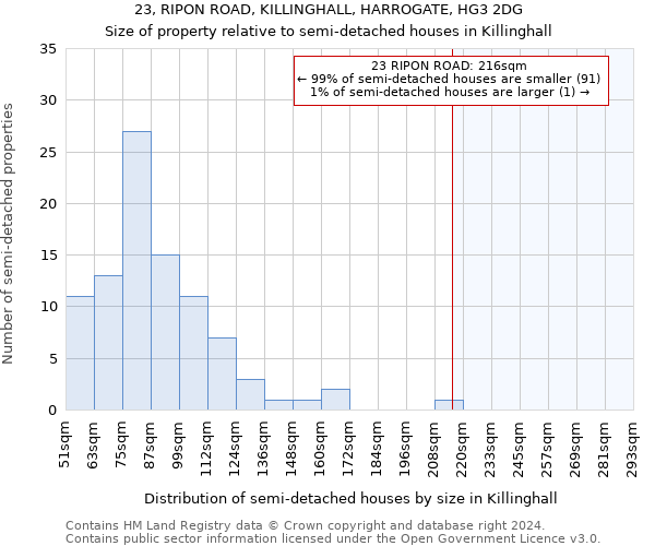 23, RIPON ROAD, KILLINGHALL, HARROGATE, HG3 2DG: Size of property relative to detached houses in Killinghall