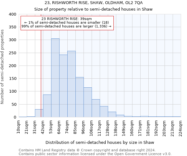 23, RISHWORTH RISE, SHAW, OLDHAM, OL2 7QA: Size of property relative to detached houses in Shaw