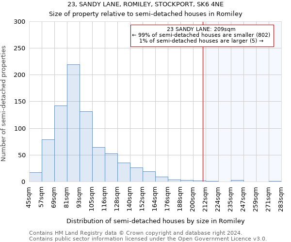 23, SANDY LANE, ROMILEY, STOCKPORT, SK6 4NE: Size of property relative to detached houses in Romiley